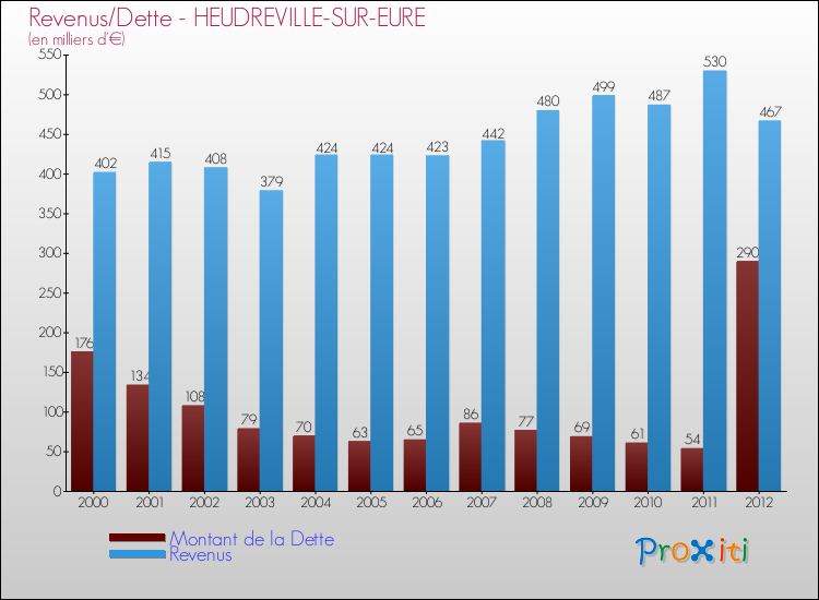 Evolution comparée de la dette et des revenus pour la commune de HEUDREVILLE-SUR-EURE de 2000 à 2012 Comparaison de la dette et des revenus pour HEUDREVILLE-SUR-EURE de 2000 à 2012