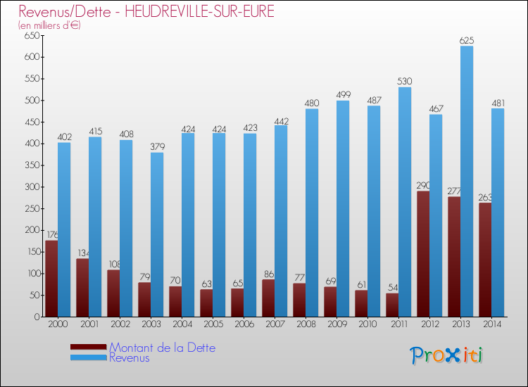 Evolution comparée de la dette et des revenus pour la commune de HEUDREVILLE-SUR-EURE de 2000 à 2014 Comparaison de la dette et des revenus pour HEUDREVILLE-SUR-EURE de 2000 à 2014