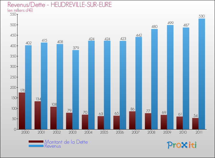 Evolution comparée de la dette et des revenus pour la commune de HEUDREVILLE-SUR-EURE de 2000 à 2011 Comparaison de la dette et des revenus pour HEUDREVILLE-SUR-EURE de 2000 à 2011