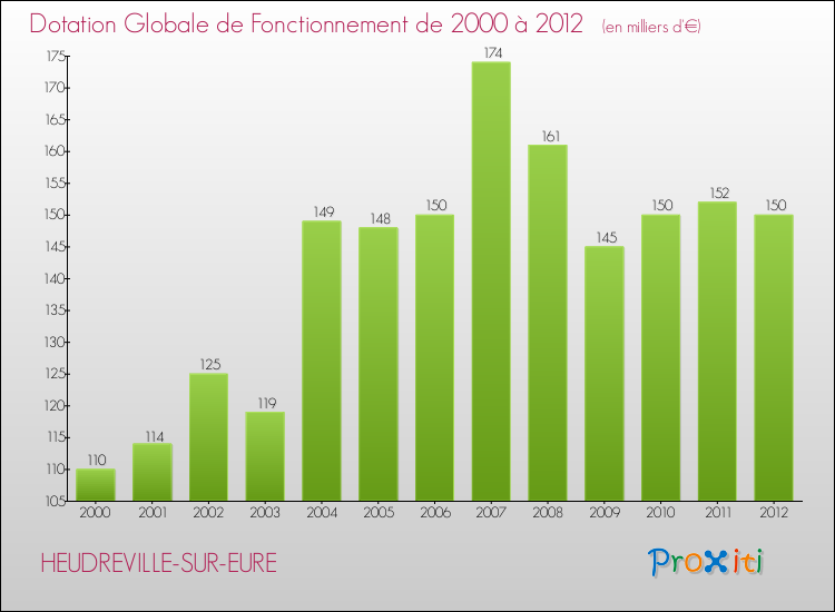 Evolution du montant de la Dotation Globale de Fonctionnement pour la commune de HEUDREVILLE-SUR-EURE de 2000 à 2012 Evolution du montant de la Dotation Globale de Fonctionnement pour HEUDREVILLE-SUR-EURE de 2000 à 2012
