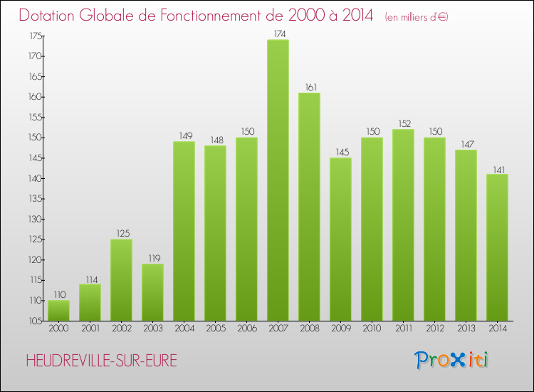 Evolution du montant de la Dotation Globale de Fonctionnement pour la commune de HEUDREVILLE-SUR-EURE de 2000 à 2014 Evolution du montant de la Dotation Globale de Fonctionnement pour HEUDREVILLE-SUR-EURE de 2000 à 2014