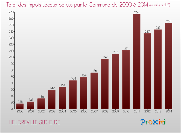 Evolution des Impôts Locaux pour la commune de HEUDREVILLE-SUR-EURE de 2000 à 2014 Evolution des Impôts Locaux pour HEUDREVILLE-SUR-EURE de 2000 à 2014