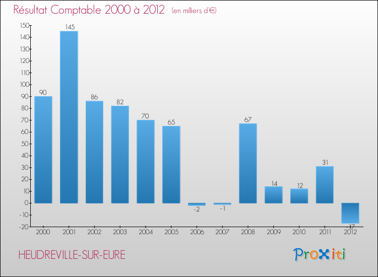 Evolution du résultat comptable pour la commune de HEUDREVILLE-SUR-EURE de 2000 à 2012 Evolution du résultat comptable pour HEUDREVILLE-SUR-EURE de 2000 à 2012