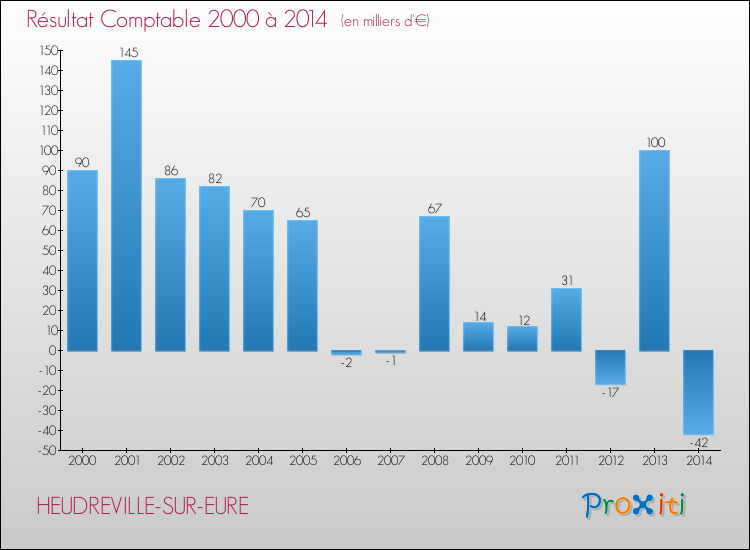 Evolution du résultat comptable pour la commune de HEUDREVILLE-SUR-EURE de 2000 à 2014 Evolution du résultat comptable pour HEUDREVILLE-SUR-EURE de 2000 à 2014