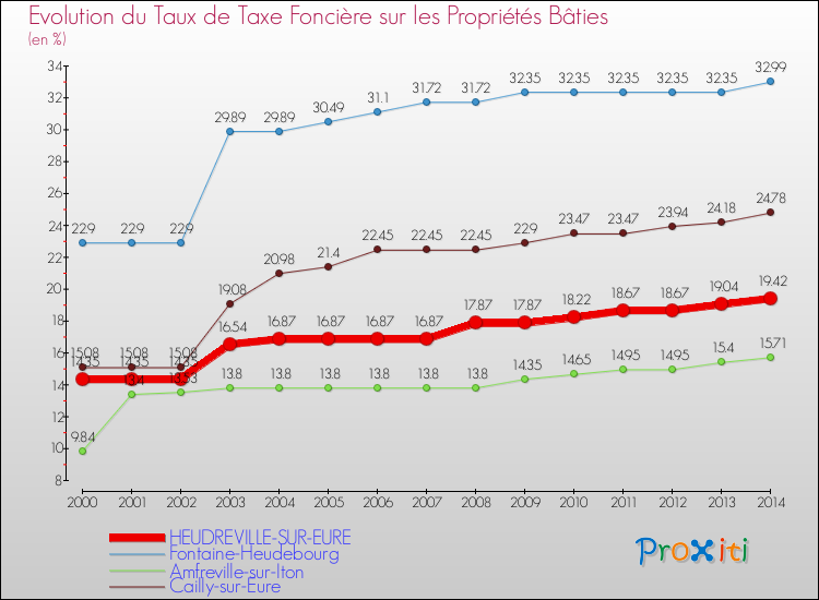 Evolution du taux de la taxe foncière sur le bati pour HEUDREVILLE-SUR-EURE et les communes proches de 2000 à 2014 Comparaison des taux de taxe foncière sur le bati pour HEUDREVILLE-SUR-EURE et les communes voisines de 2000 à 2014