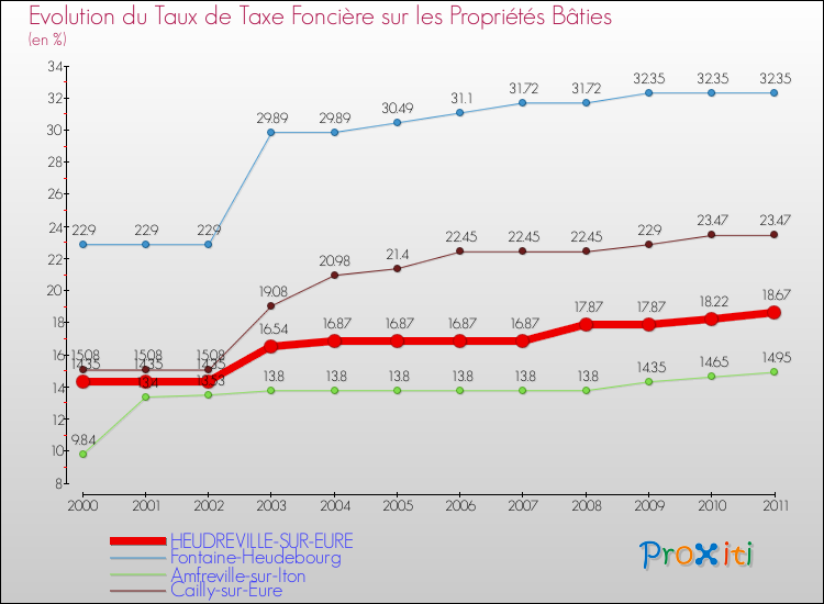 Evolution du taux de la taxe foncière sur le bati pour HEUDREVILLE-SUR-EURE et les communes proches Comparaison des taux de taxe foncière sur le bati pour HEUDREVILLE-SUR-EURE et les communes voisines
