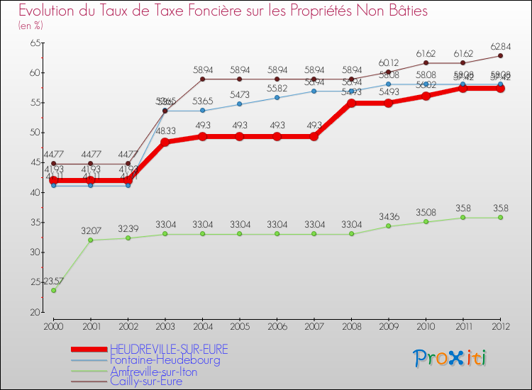 Evolution du taux de la taxe foncière sur les immeubles et terrains non batis pour HEUDREVILLE-SUR-EURE et les communes proches de 2000 à 2012 Comparaison des taux de la taxe foncière sur les immeubles et terrains non batis pour HEUDREVILLE-SUR-EURE et les communes voisines de 2000 à 2012