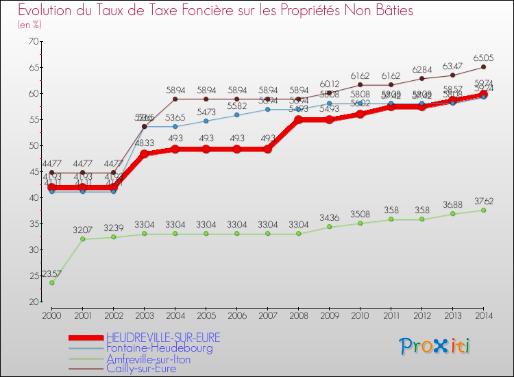 Evolution du taux de la taxe foncière sur les immeubles et terrains non batis pour HEUDREVILLE-SUR-EURE et les communes proches de 2000 à 2014 Comparaison des taux de la taxe foncière sur les immeubles et terrains non batis pour HEUDREVILLE-SUR-EURE et les communes voisines de 2000 à 2014