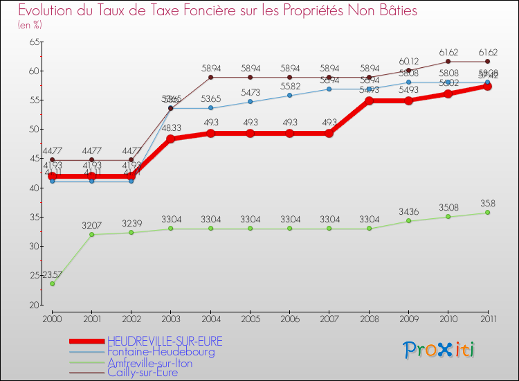 Evolution du taux de la taxe foncière sur les immeubles et terrains non batis pour HEUDREVILLE-SUR-EURE et les communes proches Comparaison des taux de la taxe foncière sur les immeubles et terrains non batis pour HEUDREVILLE-SUR-EURE et les communes voisines