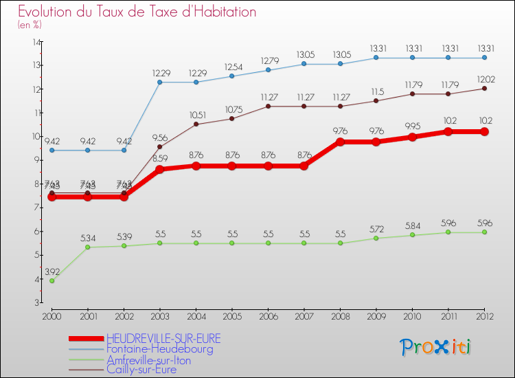 Evolution du taux de la taxe d'habitation pour HEUDREVILLE-SUR-EURE et les communes proches Comparaison des taux de la taxe d'habitation pour HEUDREVILLE-SUR-EURE et les communes voisines