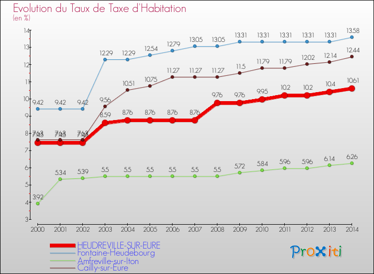 Evolution du taux de la taxe d'habitation pour HEUDREVILLE-SUR-EURE et les communes proches de 2000 à 2014 Comparaison des taux de la taxe d'habitation pour HEUDREVILLE-SUR-EURE et les communes voisines de 2000 à 2014