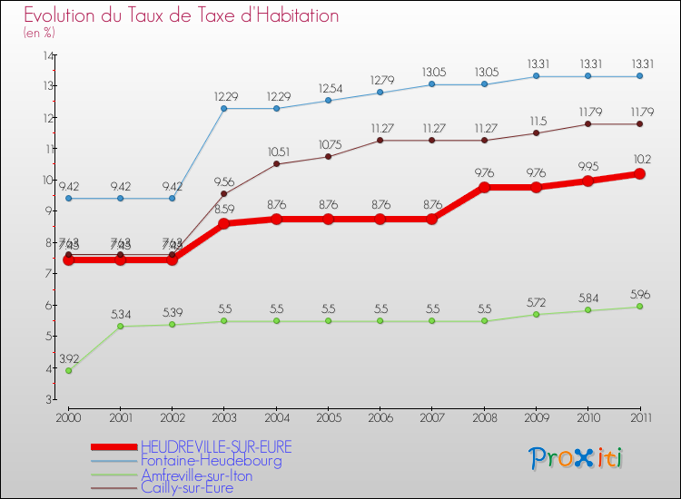 Evolution du taux de la taxe d'habitation pour HEUDREVILLE-SUR-EURE et les communes proches Comparaison des taux de la taxe d'habitation pour HEUDREVILLE-SUR-EURE et les communes voisines