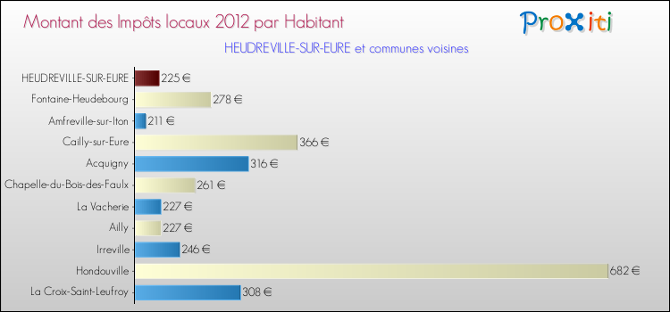 Montant des impôts locaux par Habitant pour HEUDREVILLE-SUR-EURE et les communes proches Comparaison des impôts locaux par habitant pour HEUDREVILLE-SUR-EURE et les communes voisines
