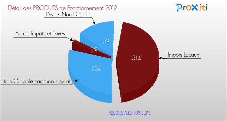 Décomposition du Budget de Fonctionnement 2012 de la commune de HEUDREVILLE-SUR-EURE Budget de Fonctionnement 2012 pour la commune de HEUDREVILLE-SUR-EURE