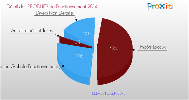 Décomposition du Budget de Fonctionnement 2014 de la commune de HEUDREVILLE-SUR-EURE Budget de Fonctionnement 2014 pour la commune de HEUDREVILLE-SUR-EURE