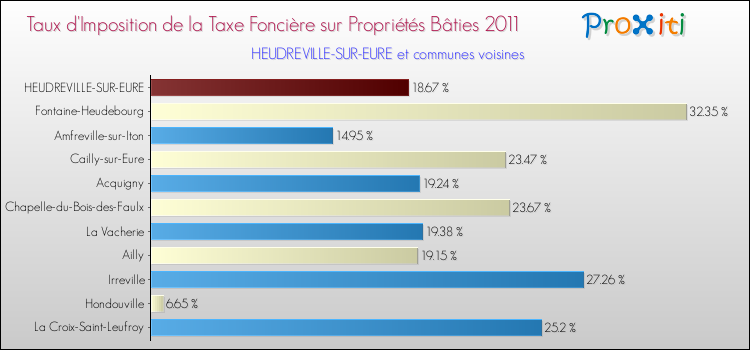 Taux d'imposition de la taxe foncière sur le bati 2011 pour HEUDREVILLE-SUR-EURE et les communes proches Comparaison des taux d'imposition de la taxe foncière sur le bati 2011 pour HEUDREVILLE-SUR-EURE et les communes voisines