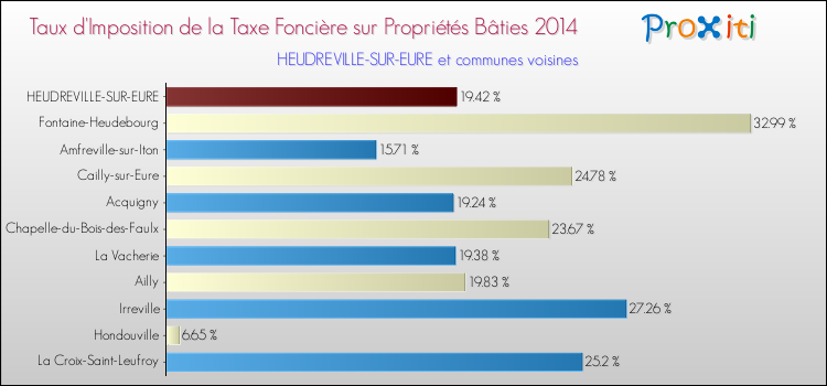 Taux d'imposition de la taxe foncière sur le bati 2014 pour HEUDREVILLE-SUR-EURE et les communes proches Comparaison des taux d'imposition de la taxe foncière sur le bati 2014 pour HEUDREVILLE-SUR-EURE et les communes voisines
