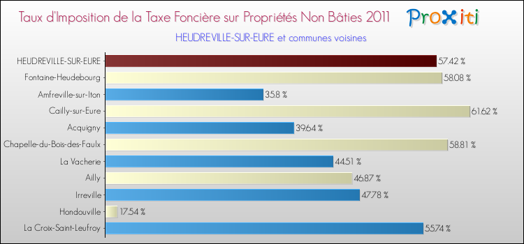 Taux d'imposition de la taxe foncière sur les immeubles et terrains non batis 2011 pour HEUDREVILLE-SUR-EURE et les communes proches Comparaison des taux d'imposition de la taxe foncière sur les immeubles et terrains non batis 2011 pour HEUDREVILLE-SUR-EURE et les communes voisines