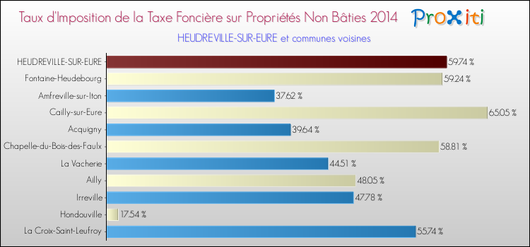 Taux d'imposition de la taxe foncière sur les immeubles et terrains non batis 2014 pour HEUDREVILLE-SUR-EURE et les communes proches Comparaison des taux d'imposition de la taxe foncière sur les immeubles et terrains non batis 2014 pour HEUDREVILLE-SUR-EURE et les communes voisines