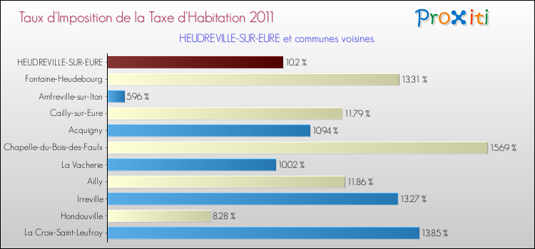 Taux d'imposition de la taxe d'habitation 2011 pour HEUDREVILLE-SUR-EURE et les communes proches Comparaison des taux d'imposition de la taxe d'habitation 2011 pour HEUDREVILLE-SUR-EURE et les communes voisines