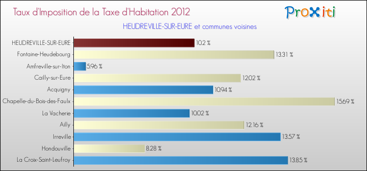 Taux d'imposition de la taxe d'habitation 2012 pour HEUDREVILLE-SUR-EURE et les communes proches Comparaison des taux d'imposition de la taxe d'habitation 2012 pour HEUDREVILLE-SUR-EURE et les communes voisines