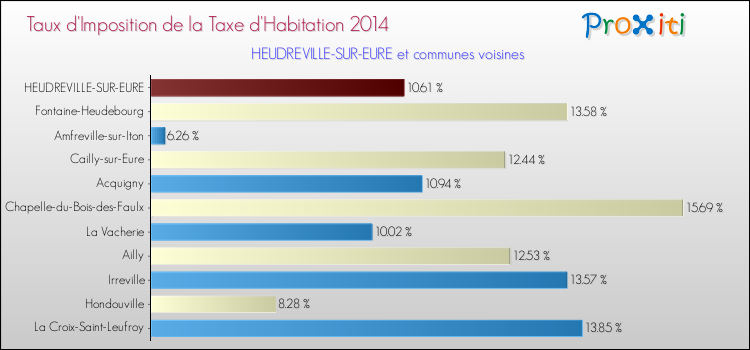 Taux d'imposition de la taxe d'habitation 2014 pour HEUDREVILLE-SUR-EURE et les communes proches Comparaison des taux d'imposition de la taxe d'habitation 2014 pour HEUDREVILLE-SUR-EURE et les communes voisines