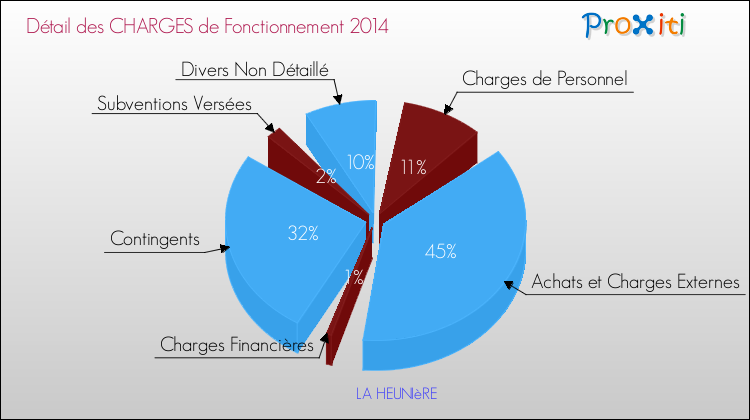 Décomposition des Charges de Fonctionnement 2014 de la commune de LA HEUNIèRE Charges de Fonctionnement 2014 pour la commune de LA HEUNIèRE