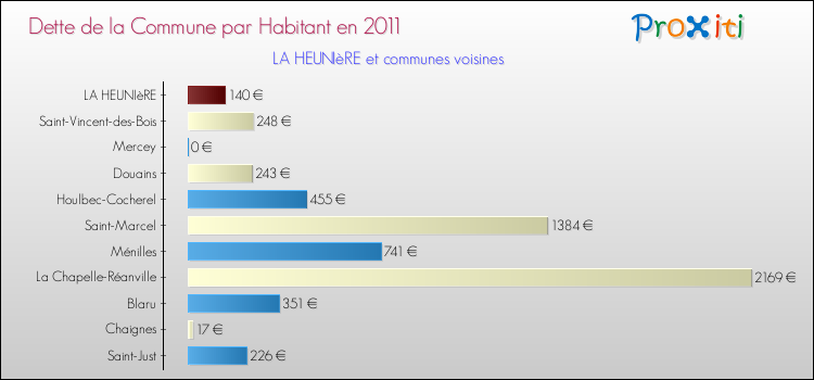 Dette par habitant de la commune en 2011 pour LA HEUNIèRE et les communes proches Comparaison de la dette par habitant de la commune en 2011 pour LA HEUNIèRE et les communes voisines