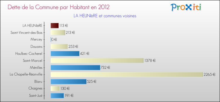 Dette par habitant de la commune en 2012 pour LA HEUNIèRE et les communes proches Comparaison de la dette par habitant de la commune en 2012 pour LA HEUNIèRE et les communes voisines