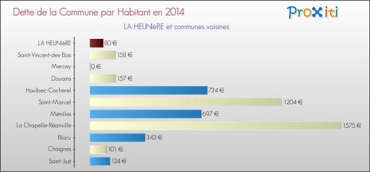 Dette par habitant de la commune en 2014 pour LA HEUNIèRE et les communes proches Comparaison de la dette par habitant de la commune en 2014 pour LA HEUNIèRE et les communes voisines