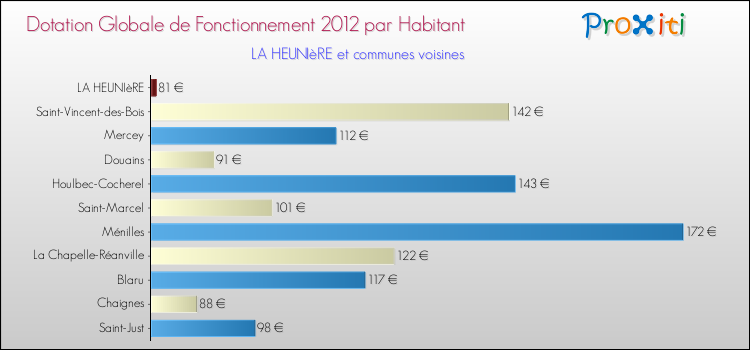 Montant des dotations globales de fonctionnement DGF par Habitant pour LA HEUNIèRE et les communes proches Comparaison des des dotations globales de fonctionnement DGF par habitant pour LA HEUNIèRE et les communes voisines