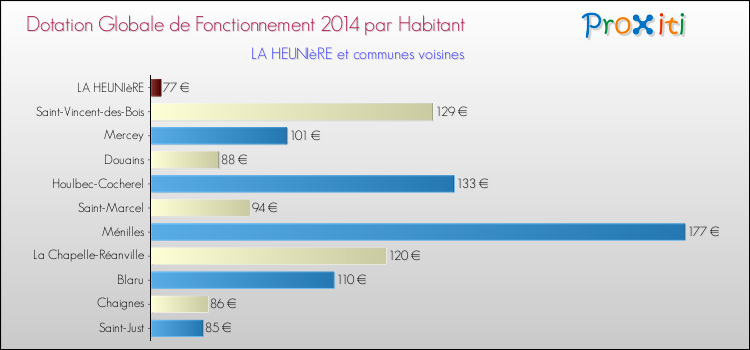 Montant des dotations globales de fonctionnement DGF par Habitant pour LA HEUNIèRE et les communes proches en 2014. Comparaison des des dotations globales de fonctionnement DGF par habitant pour LA HEUNIèRE et les communes voisines en 2014.