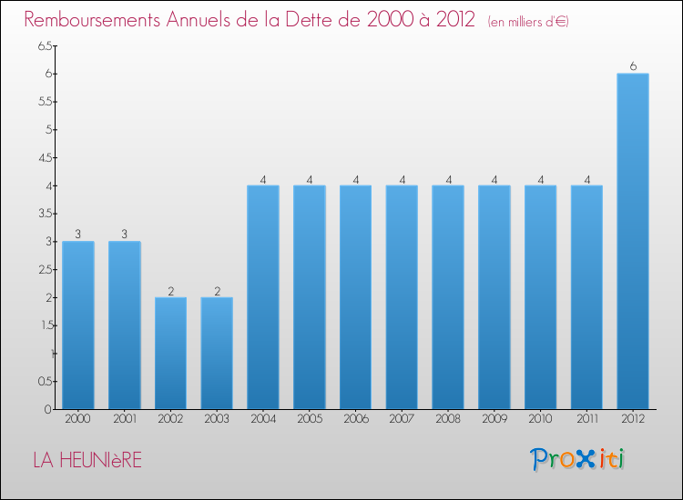 Evolution de l'annuité de la dette pour la commune de LA HEUNIèRE de 2000 à 2012 Annuités de la dette pour LA HEUNIèRE de 2000 à 2012