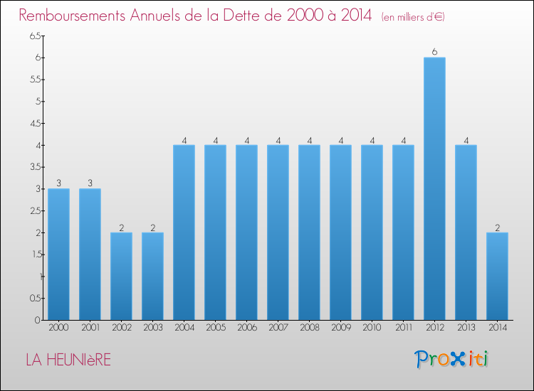 Evolution de l'annuité de la dette pour la commune de LA HEUNIèRE de 2000 à 2014 Annuités de la dette pour LA HEUNIèRE de 2000 à 2014
