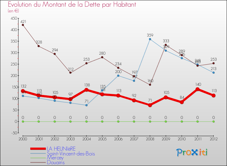 Evolution de la dette par habitant pour la commune de LA HEUNIèRE et les communes proches de 2000 à 2012 Comparaison de la dette par habitant pour LA HEUNIèRE et les communes voisines de 2000 à 2012