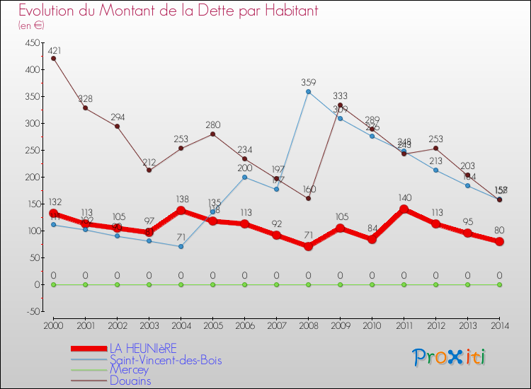 Evolution de la dette par habitant pour la commune de LA HEUNIèRE et les communes proches de 2000 à 2014 Comparaison de la dette par habitant pour LA HEUNIèRE et les communes voisines de 2000 à 2014