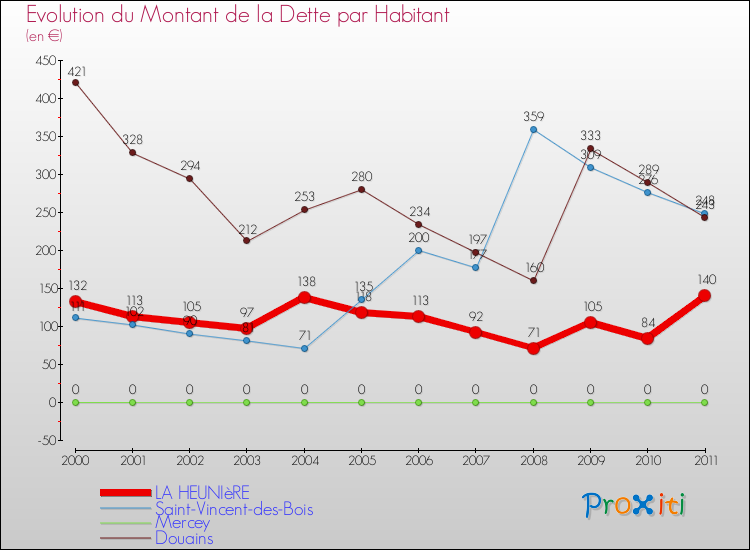 Evolution de la dette par habitant pour la commune de LA HEUNIèRE et les communes proches Comparaison de la dette par habitant pour LA HEUNIèRE et les communes voisines