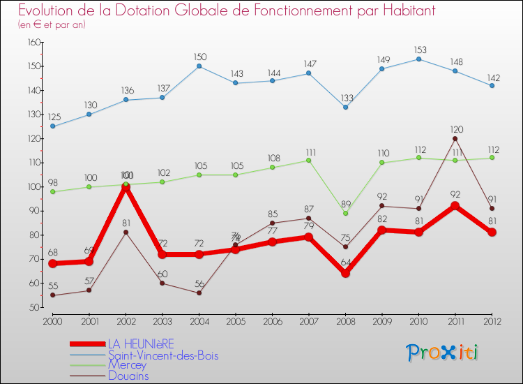 Evolution et montant de la dotation globale de fonctionnement par Habitant pour LA HEUNIèRE et les communes proches Comparaison des dotations globales de fonctionnement par habitant pour LA HEUNIèRE et les communes voisines