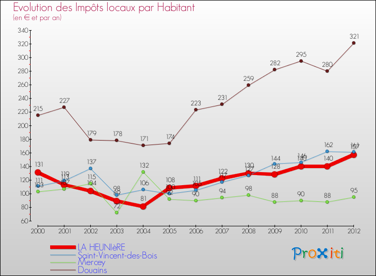 Evolution et montant des impôts locaux par Habitant pour LA HEUNIèRE et les communes proches Comparaison des impôts locaux par habitant pour LA HEUNIèRE et les communes voisines