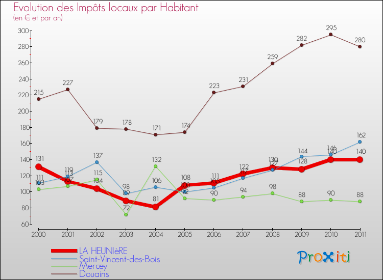 Evolution et montant des impôts locaux par Habitant pour LA HEUNIèRE et les communes proches Comparaison des impôts locaux par habitant pour LA HEUNIèRE et les communes voisines