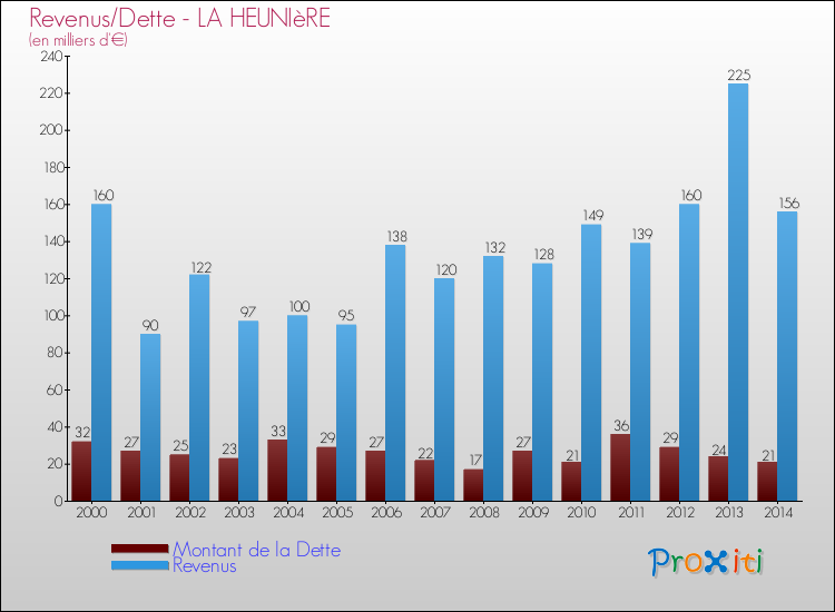 Evolution comparée de la dette et des revenus pour la commune de LA HEUNIèRE de 2000 à 2014 Comparaison de la dette et des revenus pour LA HEUNIèRE de 2000 à 2014