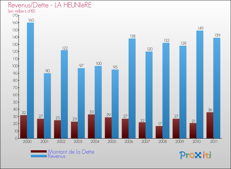 Evolution comparée de la dette et des revenus pour la commune de LA HEUNIèRE de 2000 à 2011 Comparaison de la dette et des revenus pour LA HEUNIèRE de 2000 à 2011
