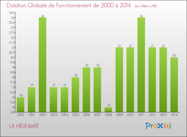 Evolution du montant de la Dotation Globale de Fonctionnement pour la commune de LA HEUNIèRE de 2000 à 2014 Evolution du montant de la Dotation Globale de Fonctionnement pour LA HEUNIèRE de 2000 à 2014