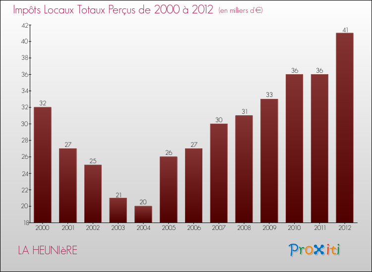 Evolution des Impôts Locaux pour la commune de LA HEUNIèRE de 2000 à 2012 Evolution des Impôts Locaux pour LA HEUNIèRE de 2000 à 2012