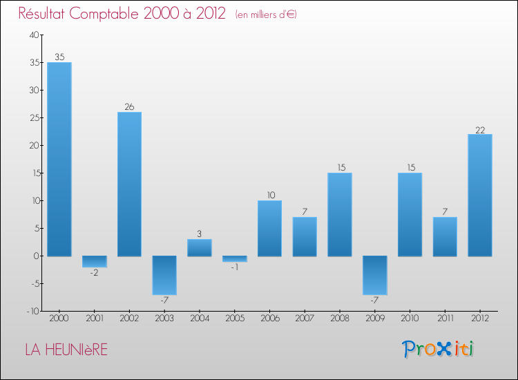 Evolution du résultat comptable pour la commune de LA HEUNIèRE de 2000 à 2012 Evolution du résultat comptable pour LA HEUNIèRE de 2000 à 2012