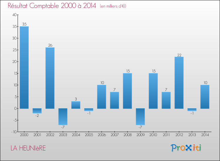Evolution du résultat comptable pour la commune de LA HEUNIèRE de 2000 à 2014 Evolution du résultat comptable pour LA HEUNIèRE de 2000 à 2014