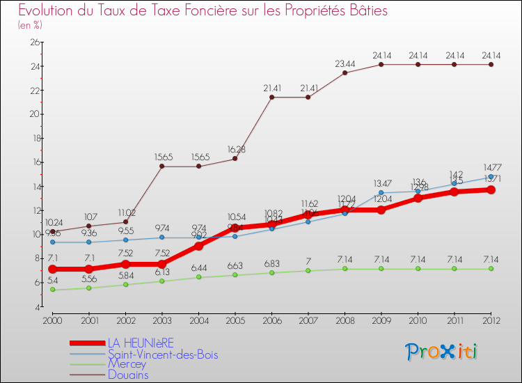 Evolution du taux de la taxe foncière sur le bati pour LA HEUNIèRE et les communes proches de 2000 à 2012 Comparaison des taux de taxe foncière sur le bati pour LA HEUNIèRE et les communes voisines de 2000 à 2012
