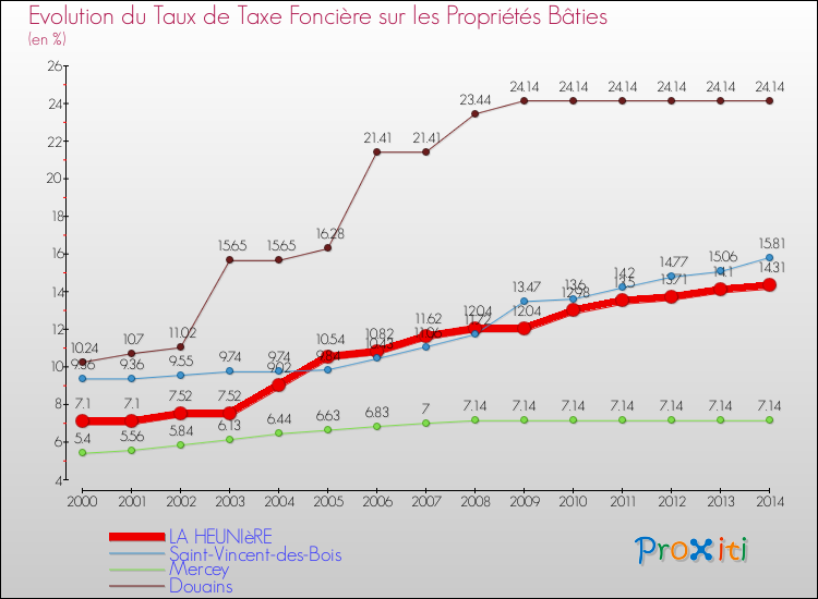 Evolution du taux de la taxe foncière sur le bati pour LA HEUNIèRE et les communes proches de 2000 à 2014 Comparaison des taux de taxe foncière sur le bati pour LA HEUNIèRE et les communes voisines de 2000 à 2014