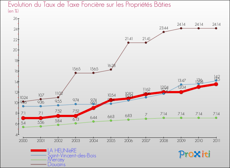 Evolution du taux de la taxe foncière sur le bati pour LA HEUNIèRE et les communes proches Comparaison des taux de taxe foncière sur le bati pour LA HEUNIèRE et les communes voisines