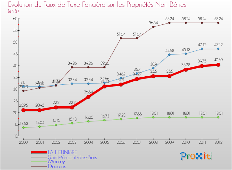 Evolution du taux de la taxe foncière sur les immeubles et terrains non batis pour LA HEUNIèRE et les communes proches de 2000 à 2012 Comparaison des taux de la taxe foncière sur les immeubles et terrains non batis pour LA HEUNIèRE et les communes voisines de 2000 à 2012